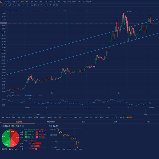 Nio breakout not confirmed . 大家要小心。