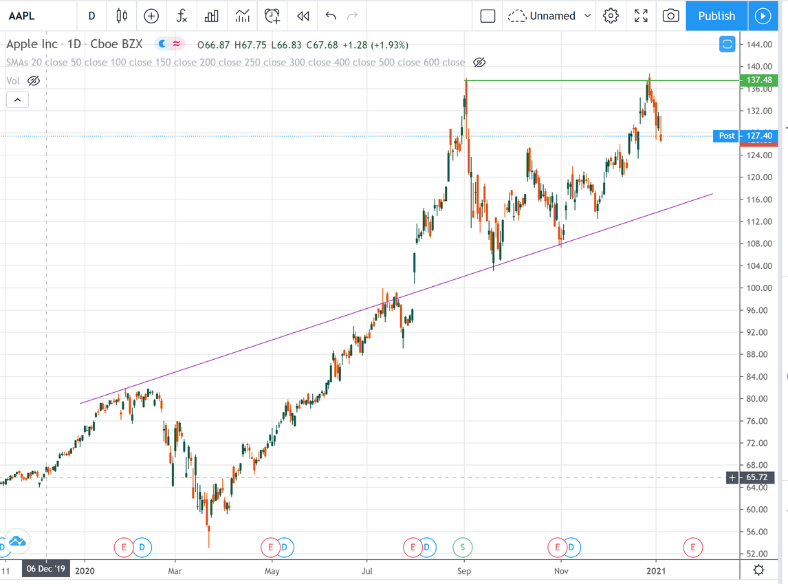 FANG 被抛售，苹果AAPL 入点不远。