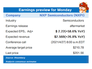 Earnings preview for Monday (TSLA, NXPI)