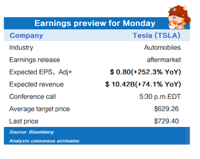 Earnings preview for Monday (TSLA, NXPI)