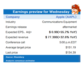 Earnings preview for Wednesday (AAPL, FB, QCOM, SHOP, BA)