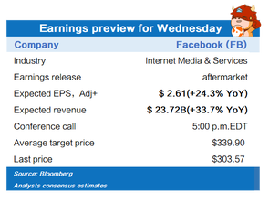 Earnings preview for Wednesday (AAPL, FB, QCOM, SHOP, BA)