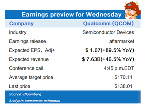 Earnings preview for Wednesday (AAPL, FB, QCOM, SHOP, BA)