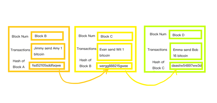 ブロックチェーンとは何ですか？