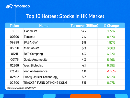 6/18の香港市場で最も熱い株式トップ10