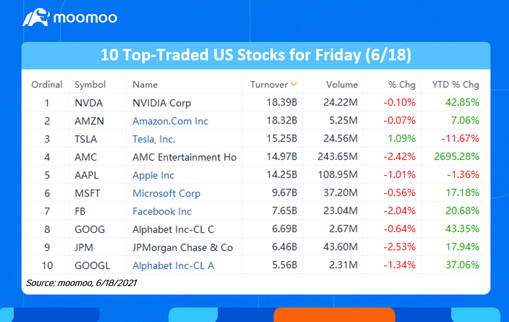 星期五 (6/18) 的十大美股交易量最高