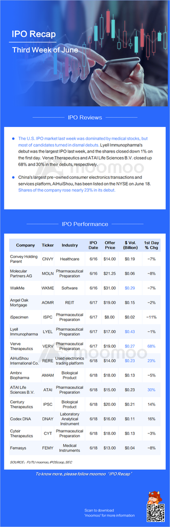 IPOのまとめ：バイオテクノロジー企業が先週のIPOカレンダーを席巻し、 REREはそのデビューで23％急騰した