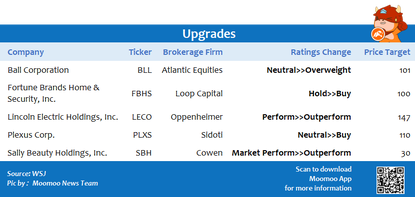 Top upgrades and downgrades on 6/22