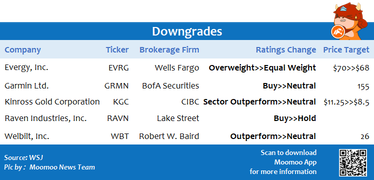 Top upgrades and downgrades on 6/22