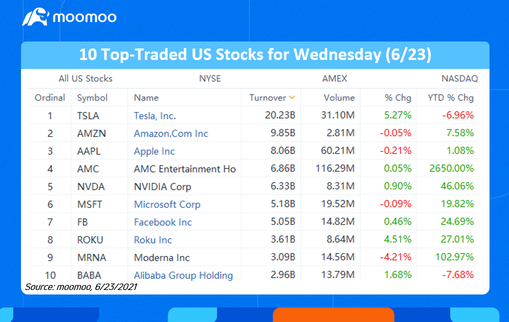 水曜日（6/23）に取引量の多い米国株10株