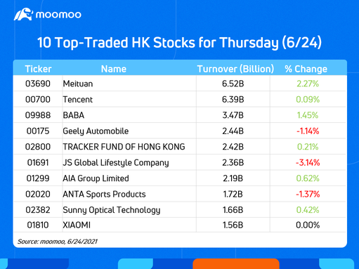 6/24日的香港十大成交股