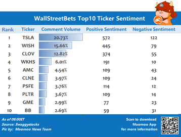 wallstreetbets関連のトップ10の歩み値のセンチメント6/25