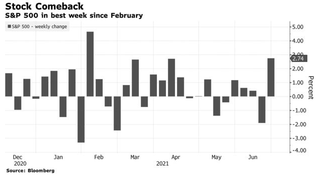 S&P 500は2月以来最大の週次上昇を記録しました。