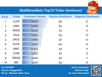 wallstreetbets関連トップ10の歩み値センチメント 6/28