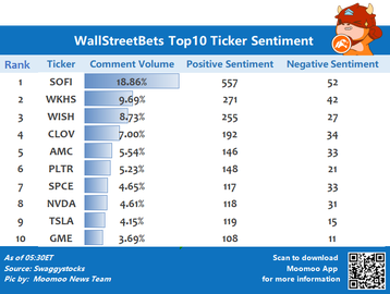 wallstreetbets関連のトップ10の歩み値センチメント 6/29