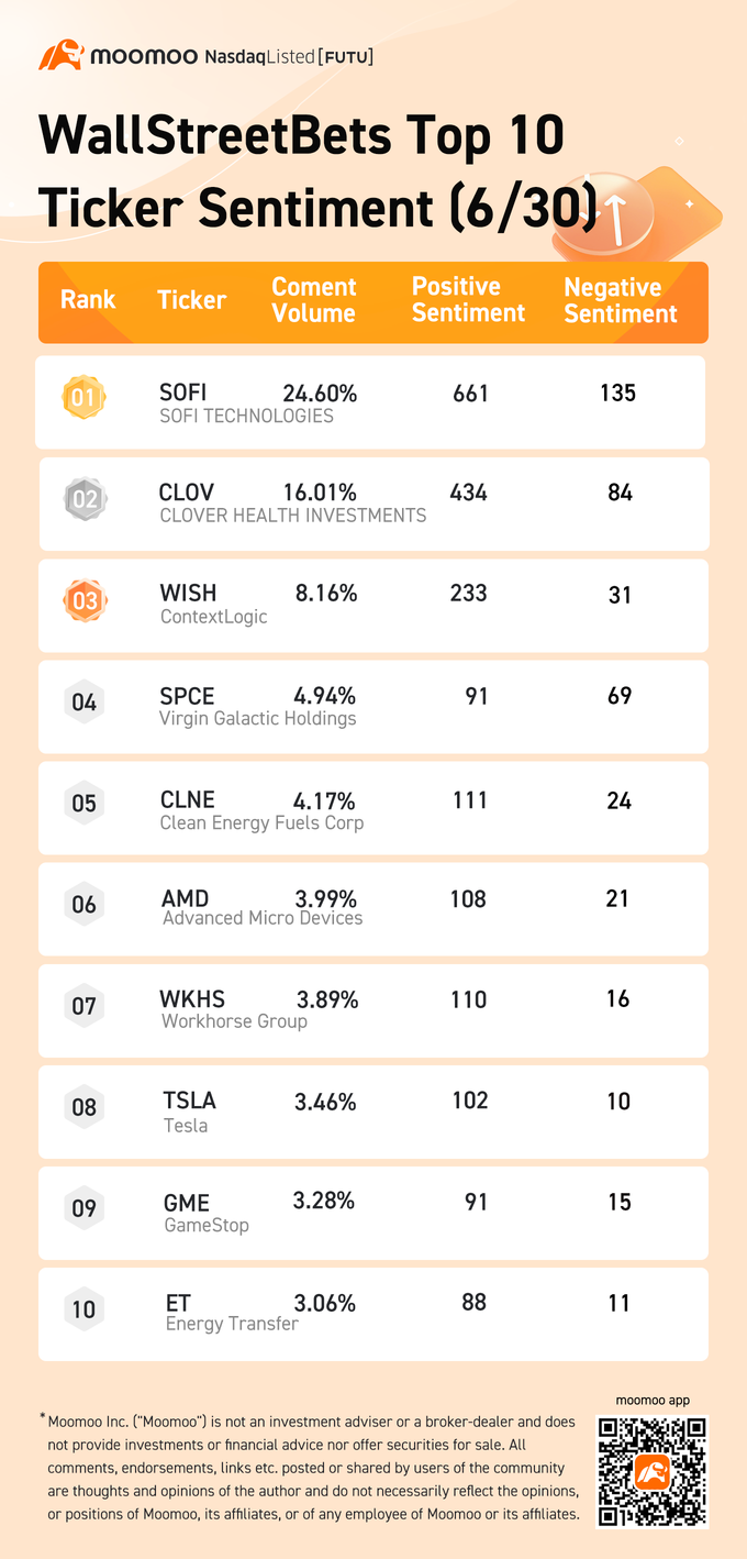 wallstreetbets関連のトップ10の歩み値センチメント6/30