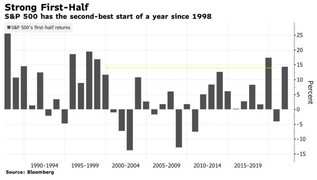 Wall Street Today: Stock markets cruise to records in first half, but investors grow uneasy