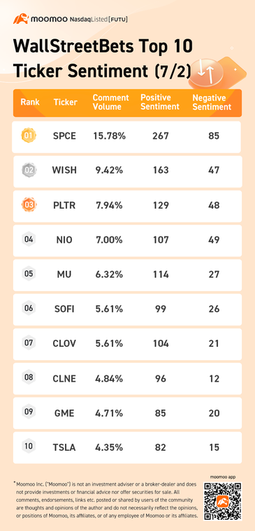 WallStreetBets top 10 ticker sentiment 7/2