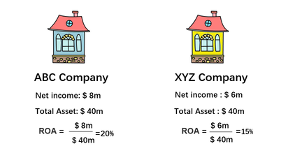 公司的ROA指标告诉您什么？