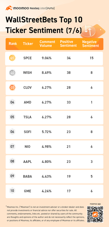 WallStreetBets top 10 ticker sentiment 7/6