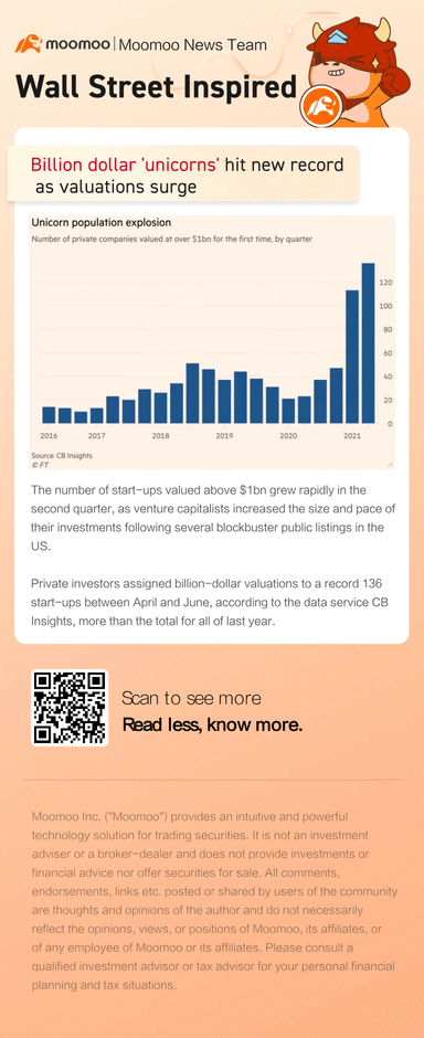 Billion dollar 'unicorns' hit record numbers as valuations surge