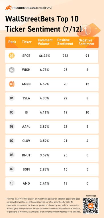 WallStreetBets top 10 ticker sentiment 7/12