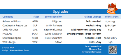 Top upgrades and downgrades on 7/15