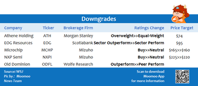 Top upgrades and downgrades on 7/15