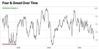 Buying on red days will tell us more than forced buying into green