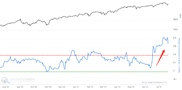 Buying on red days will tell us more than forced buying into green