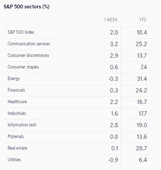 未來一周的預期（TSLA, AAPL, GOOGL, MSFT）