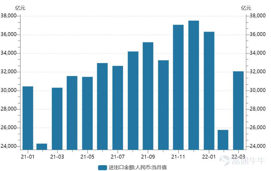 數據來源：Wind，2021/01-2022/04