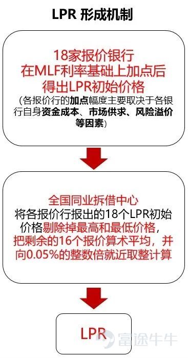 博時投資課堂｜LPR下調釋放政策紅利