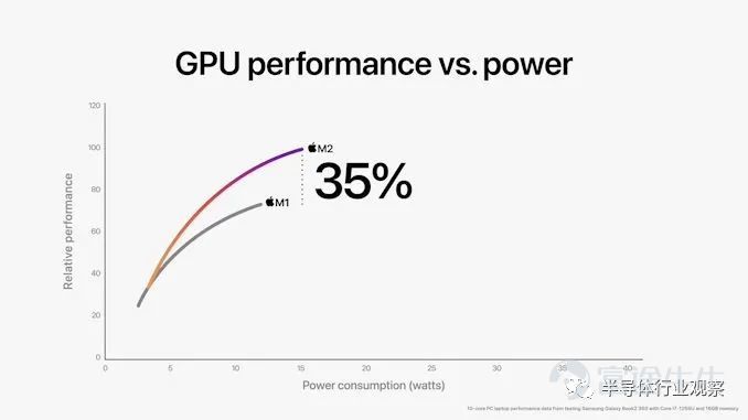 苹果发布M2芯片：5nm，200亿晶体管