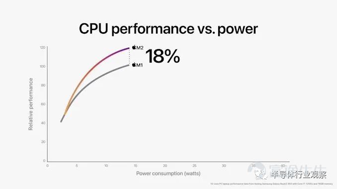 苹果发布M2芯片：5nm，200亿晶体管