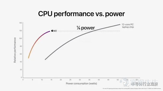 苹果发布M2芯片：5nm，200亿晶体管