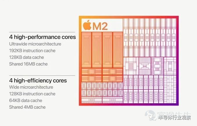 苹果发布M2芯片：5nm，200亿晶体管