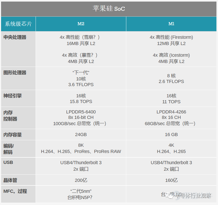 苹果发布M2芯片：5nm，200亿晶体管