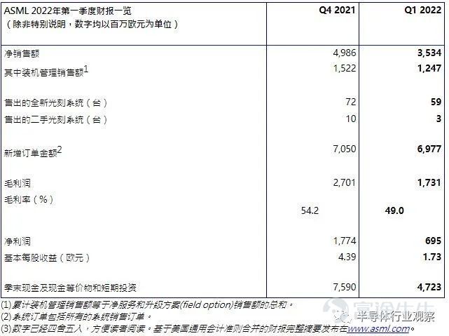 Top 5设备厂商：订单饱满，芯荒难缓